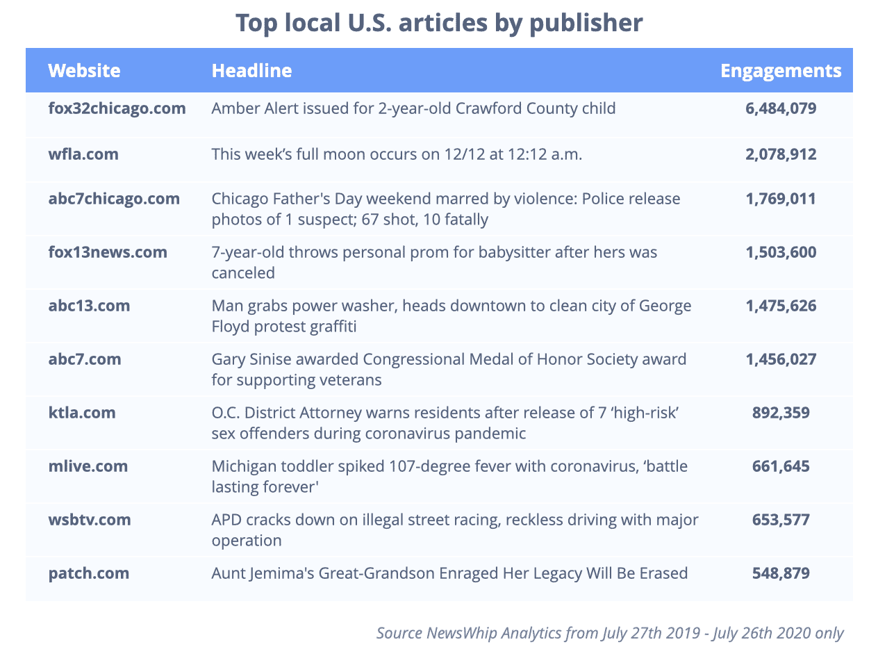 Chart showing the top article for each of the top local publishers in the U.S., ranked by engagement