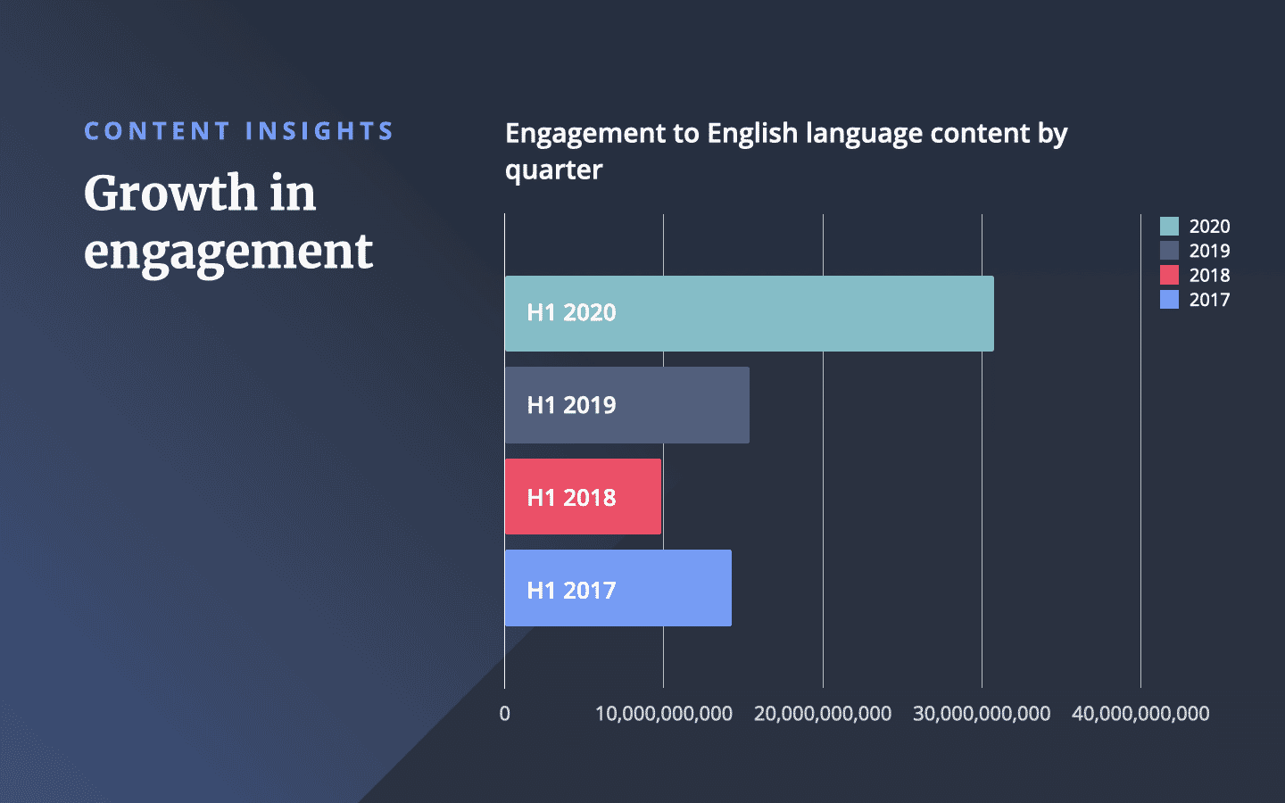 Engagement to web content in H1 for the last three years