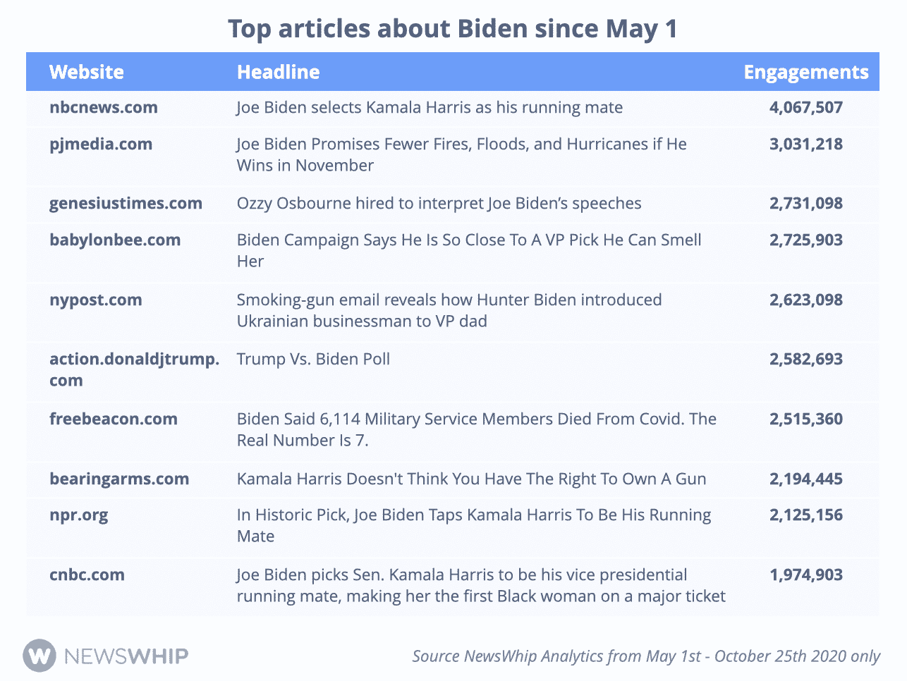Chart showing the most engaged stories about Joe Biden in 2020, ranked by engagement