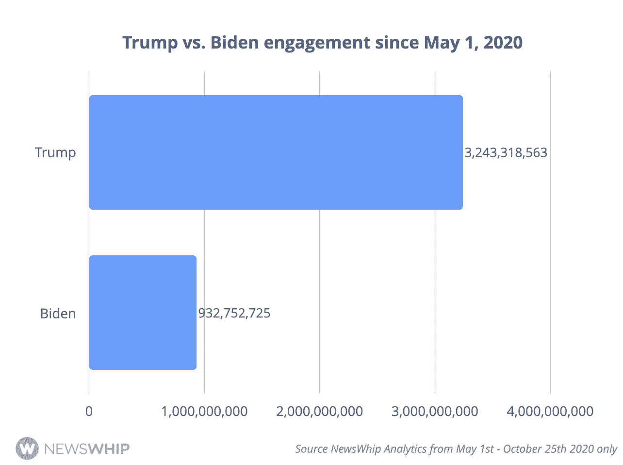 Graph showing engagements with stories about Biden and Trump in 2020