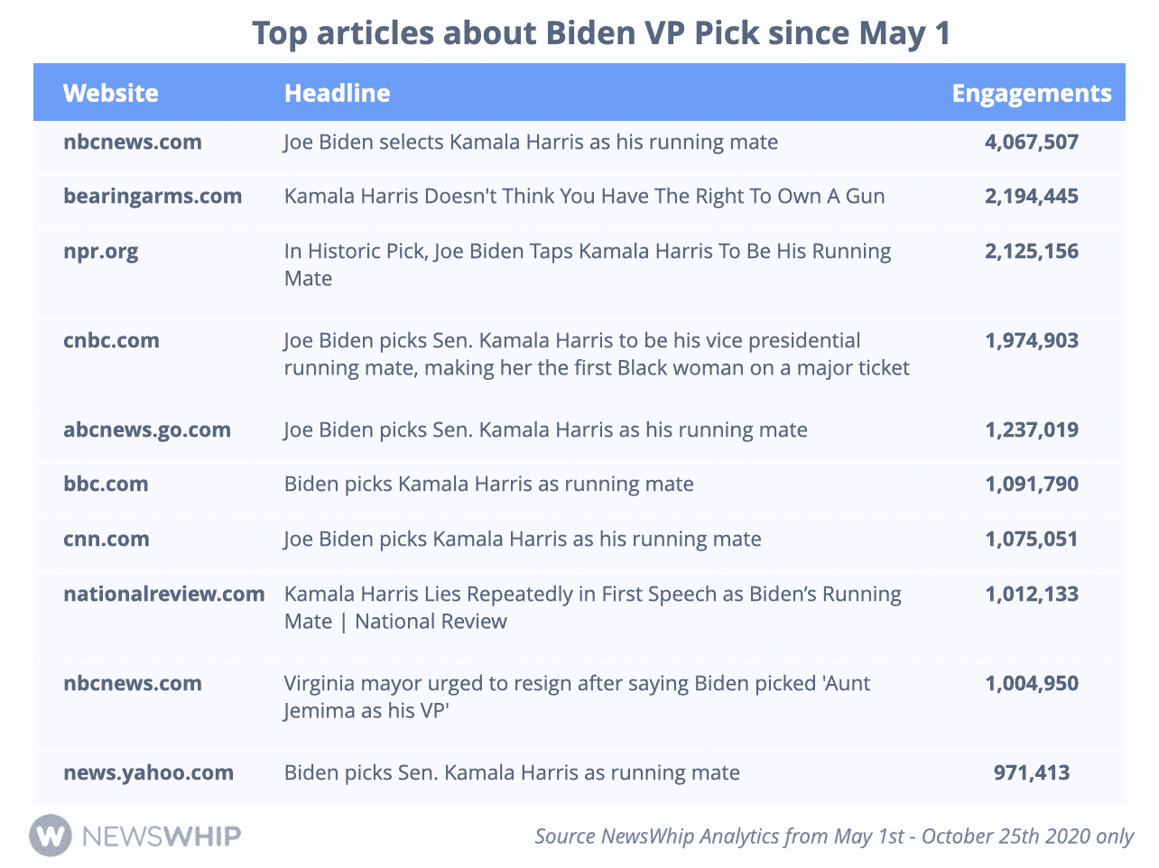 Chart showing the most engaged stories about Joe Biden's VP pick in 2020, ranked by engagement