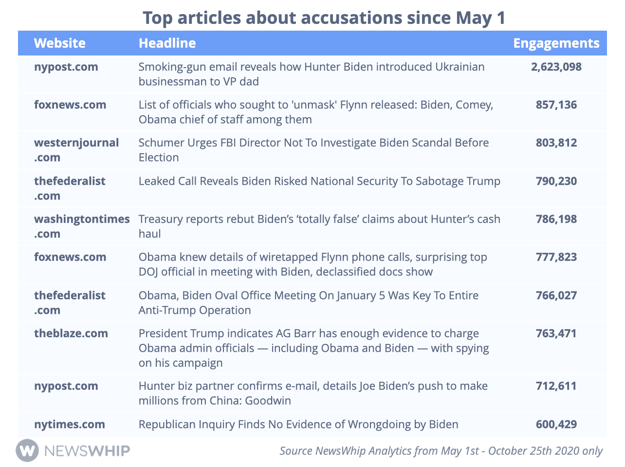 Chart showing the most engaged stories about Joe Biden accusations in 2020, ranked by engagement