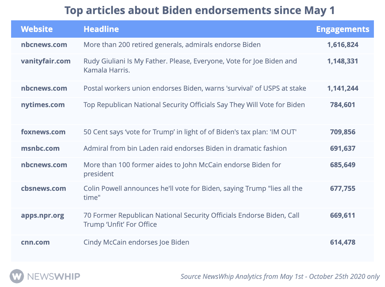 Chart showing the most engaged stories about Joe Biden endorsements in 2020, ranked by engagement