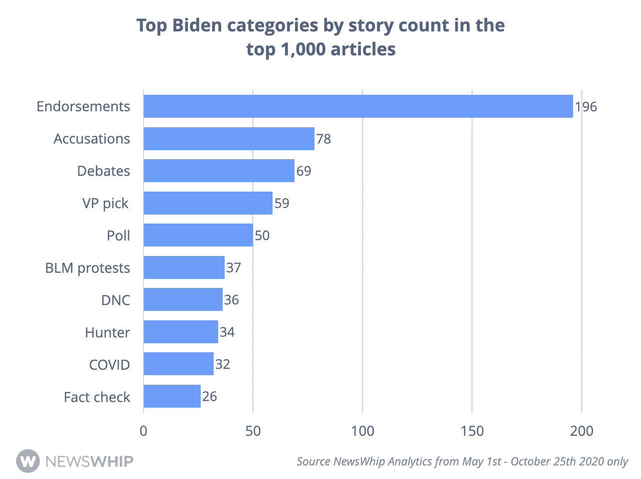 Histogram showing the most engaged narratives about Joe Biden in 2020, ranked by engagement