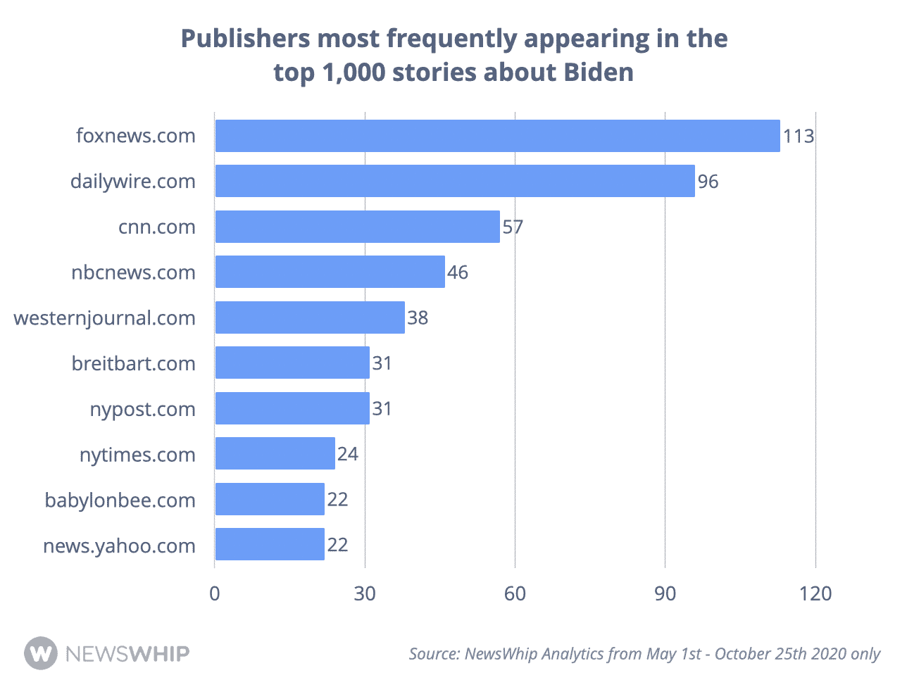 Histogram showing the number of times publishers appeared in the 1,000 most engaged stories about Biden