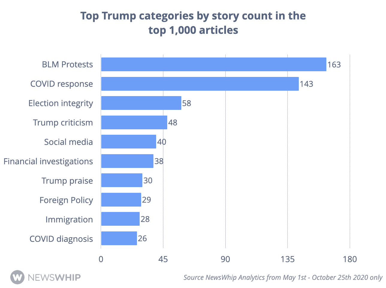 Histogram showing the most engaged narratives about President Trump in 2020, ranked by engagement