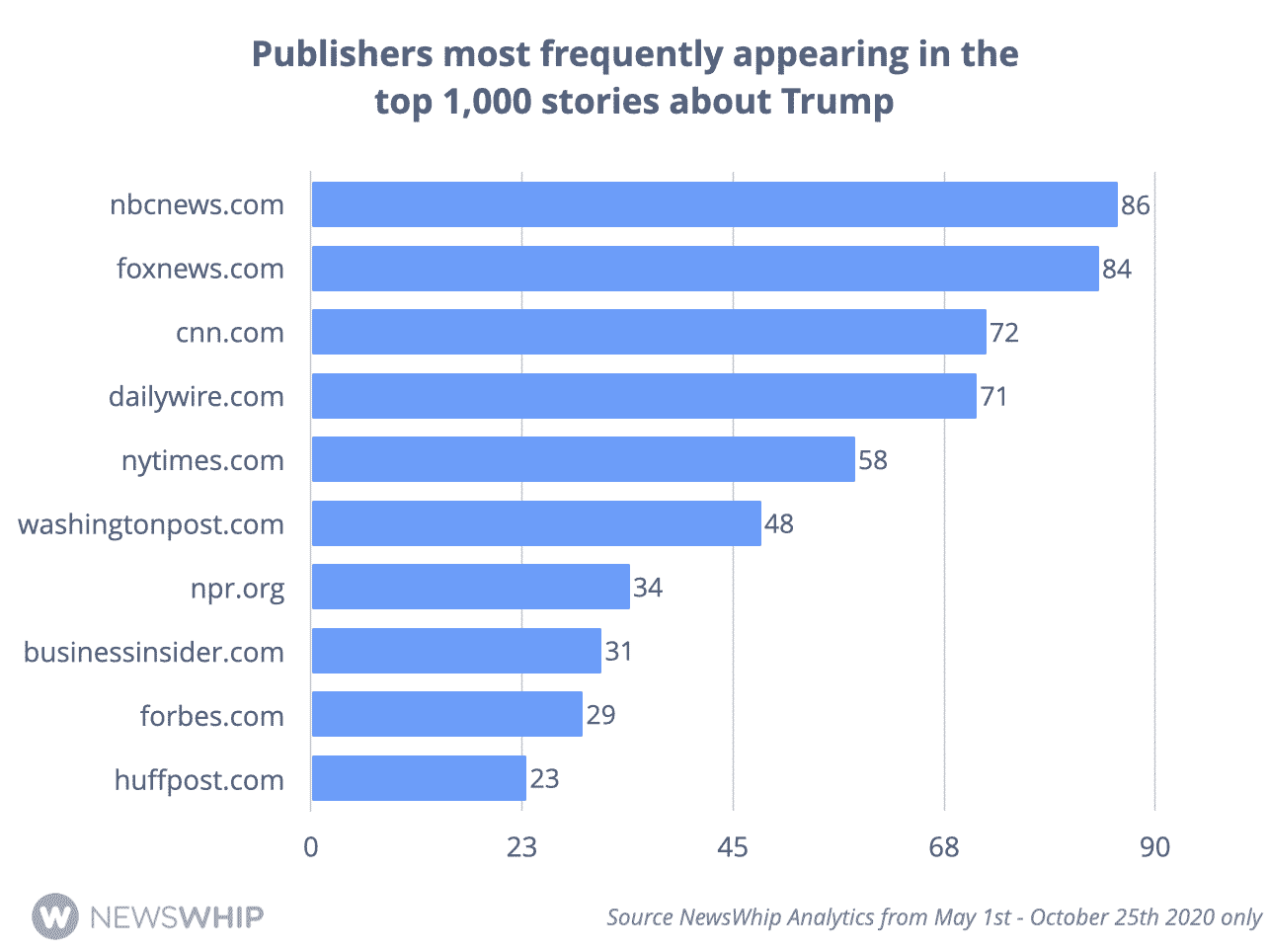 Histogram showing the number of times publishers appeared in the 1,000 most engaged stories about Trump
