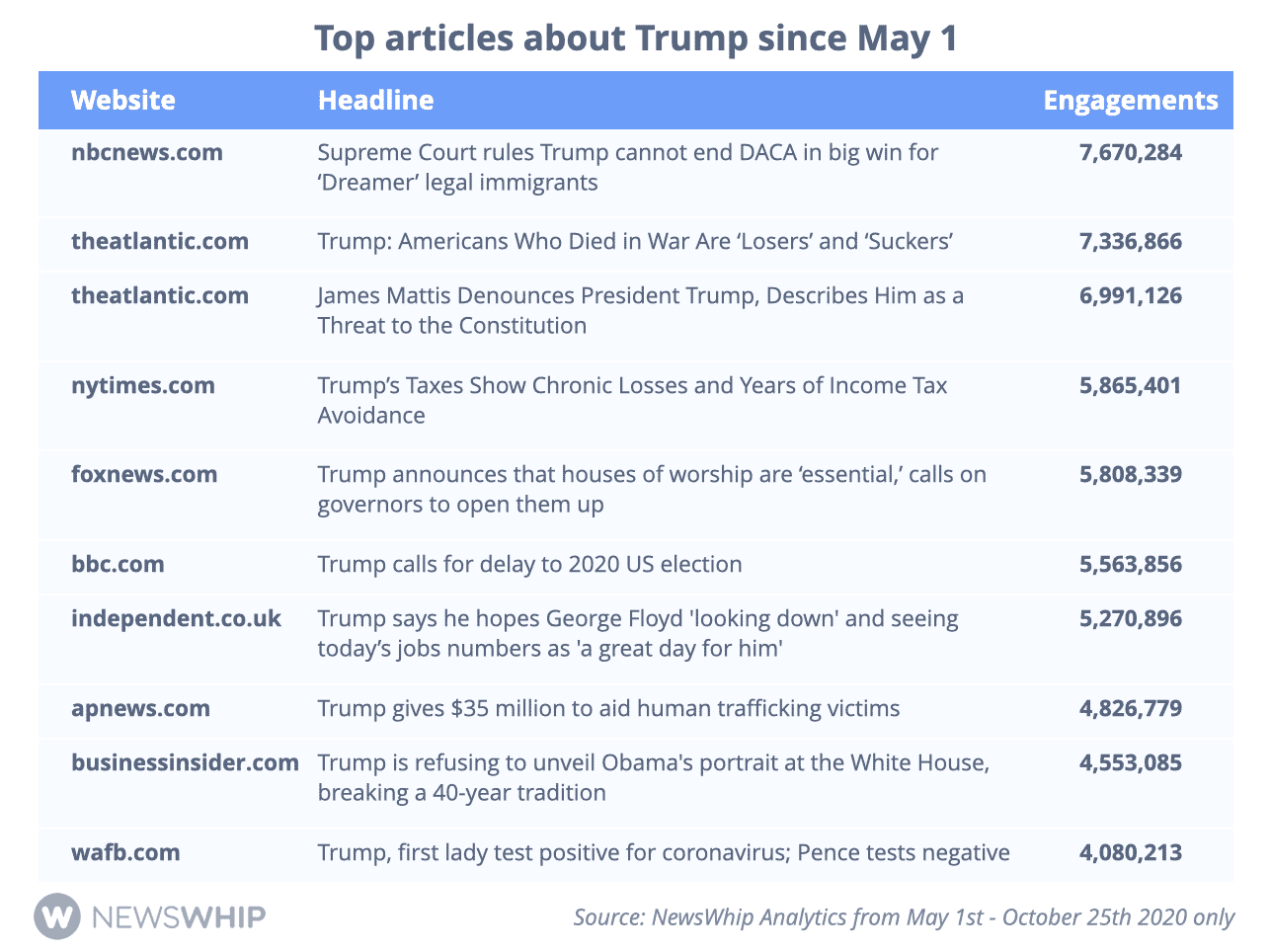 Chart showing the most engaged stories about President Trump in2020, ranked by engagement