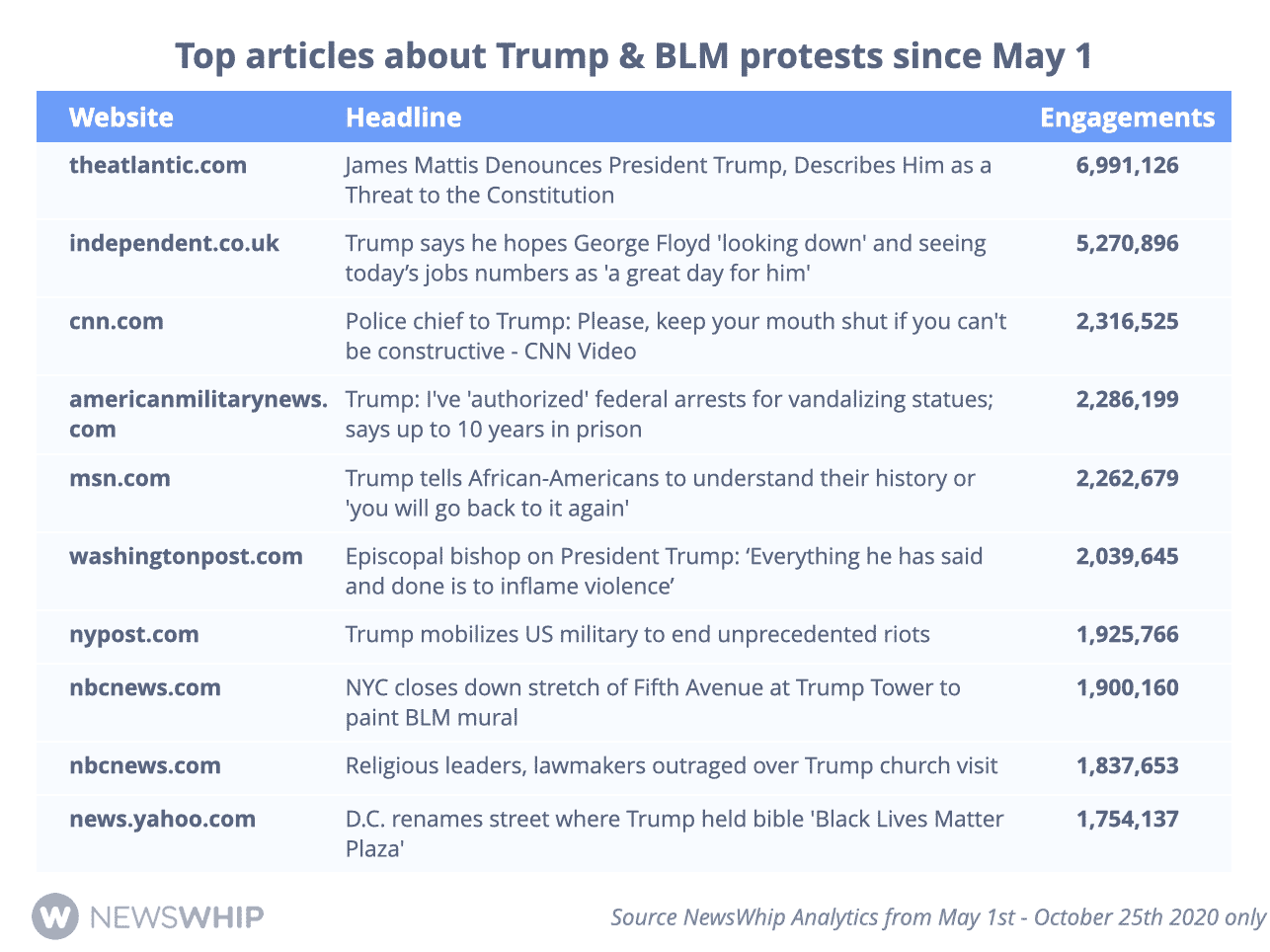 Chart showing the most engaged stories about President Trump and BLM in 2020, ranked by engagement