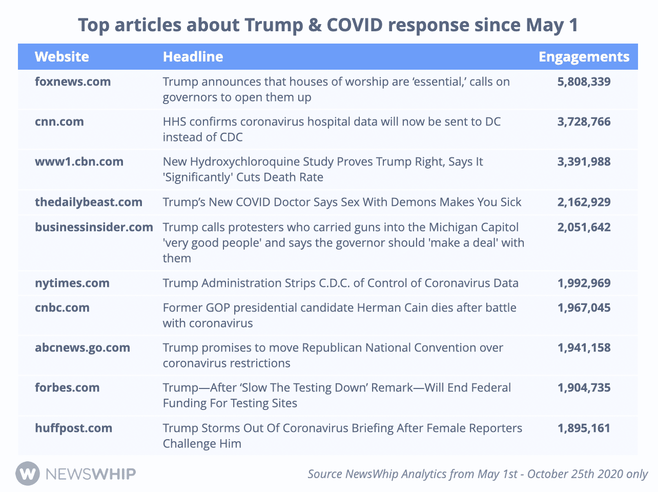 Chart showing the most engaged stories about President Trump and Covid in 2020, ranked by engagement