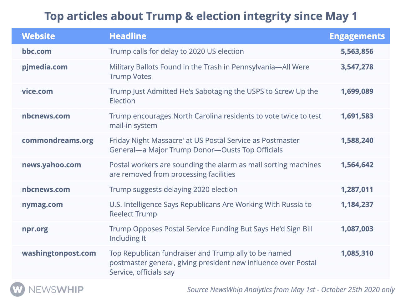 Chart showing the most engaged stories about President Trump and election integrity in 2020, ranked by engagement