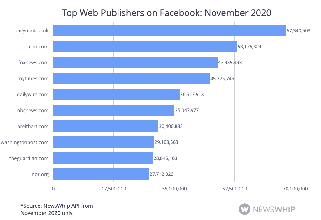 Histogram showing the most engaged publishers on Facebook in November 2020, ranked by engagement