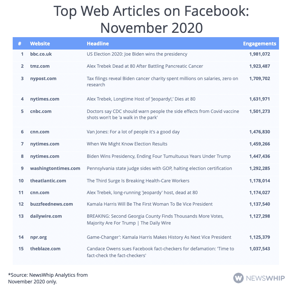 Chart showing the top articles on Facebook in November 2020, ranked by engagement