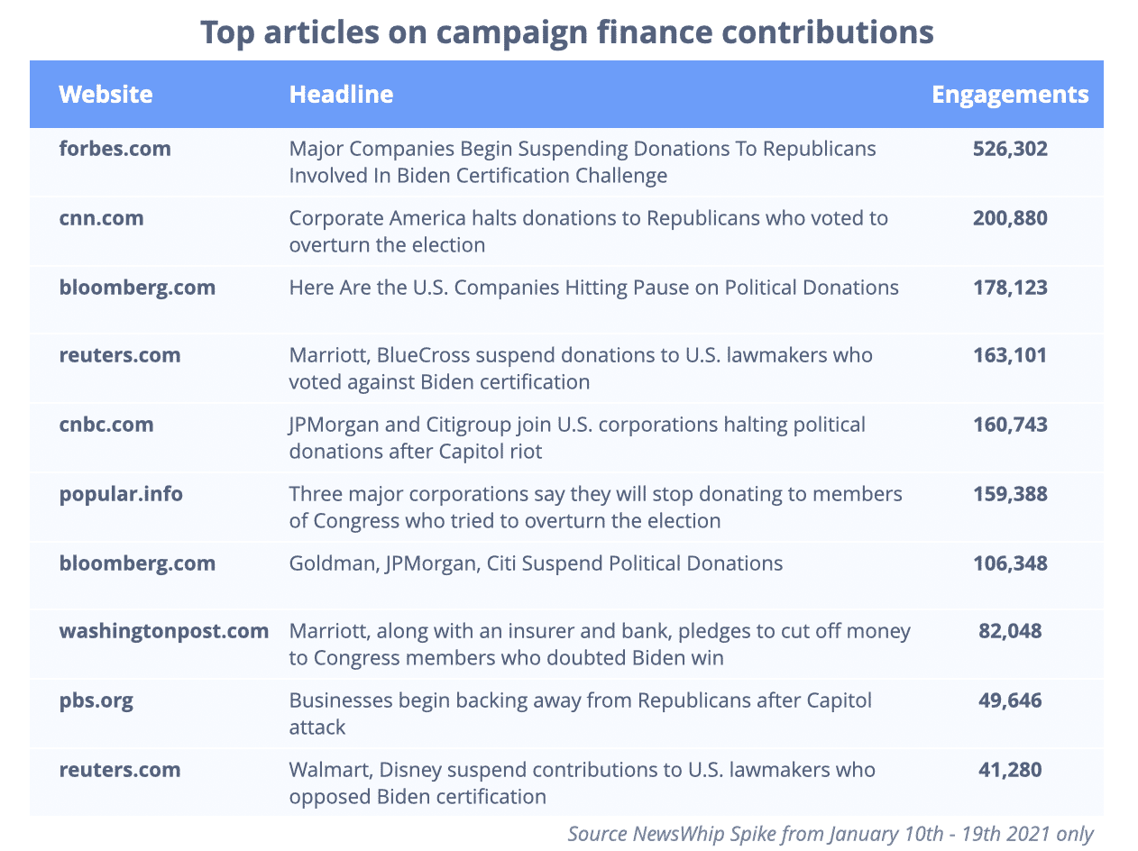 Chart showing the top articles about campaign finance in January 2021