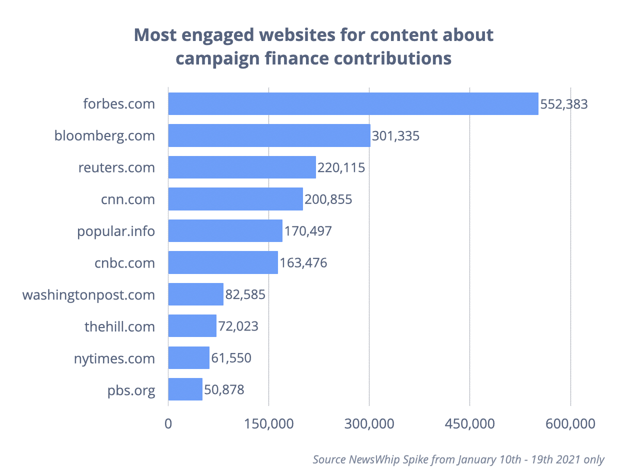 Chart showing the top websites writing about campaign finance 