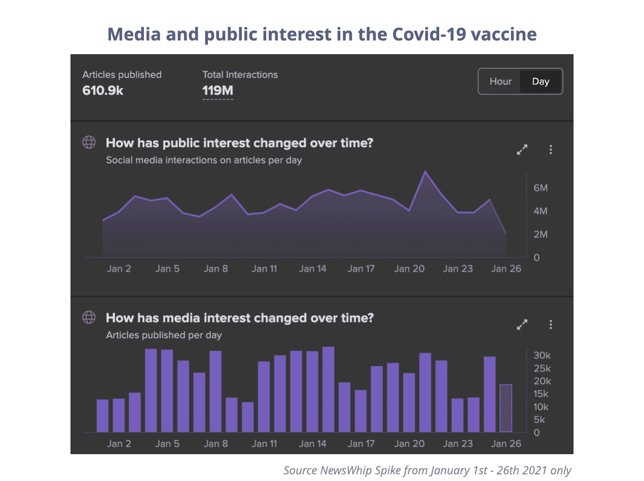 Public and media interest in the Covid-19 vaccine in 2021