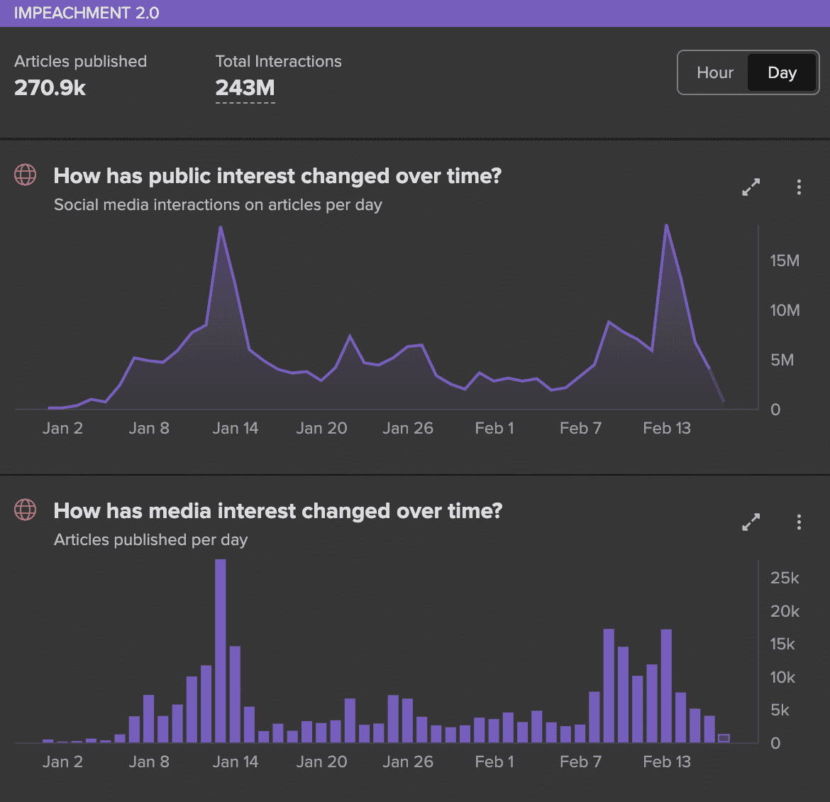 Graphs showing the fluctuating levels of public and media interest in impeachment since January 1st