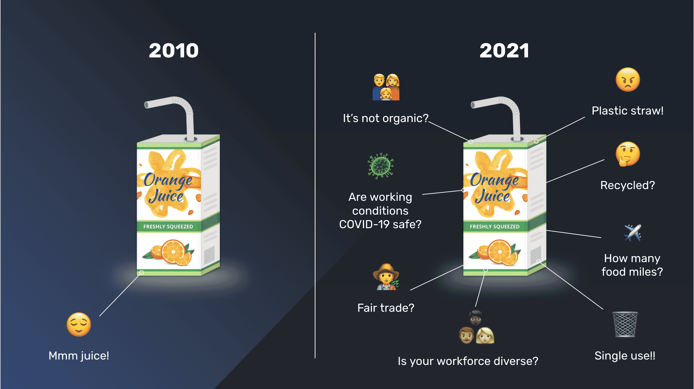 Image of concerns around Orange Juice in 2010 vs 2021