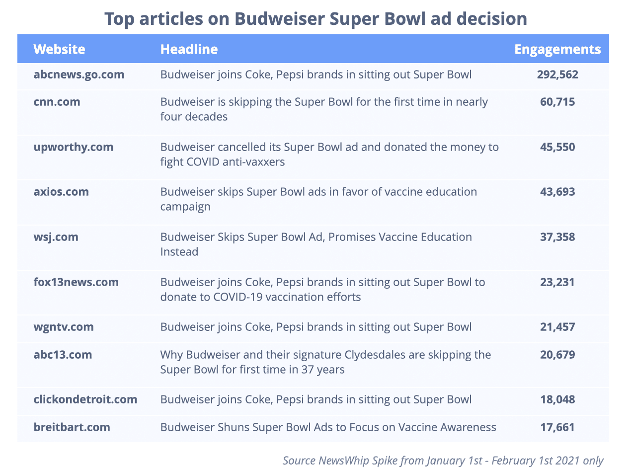 The top stories, ranked by engagement, about Budweiser's decision not to run a Super Bowl ad in 2021