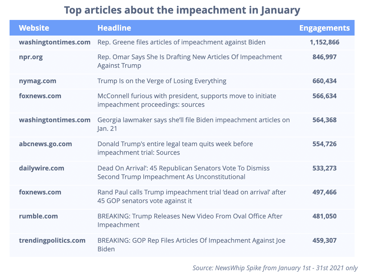 The top articles about impeachment in January 2021