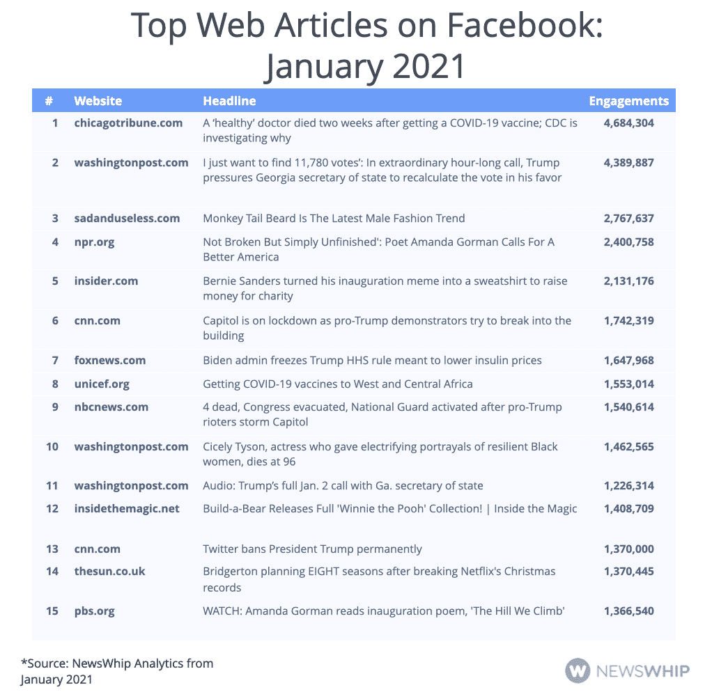 Table showing the most engaged articles on Facebook in January 2021, ranked by engagement