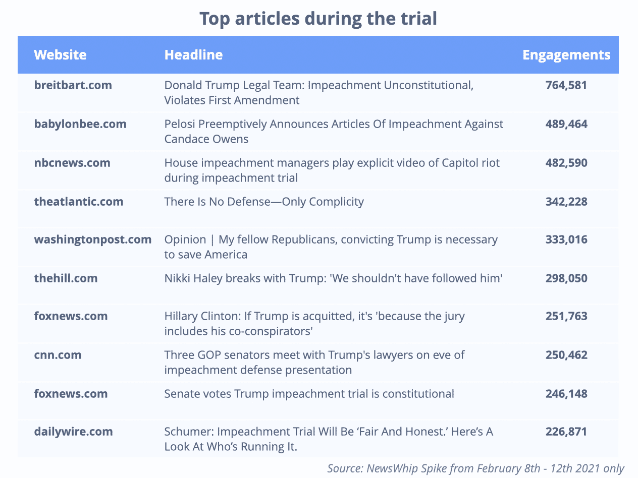 The top articles from the week of the trial, ranked by engagement