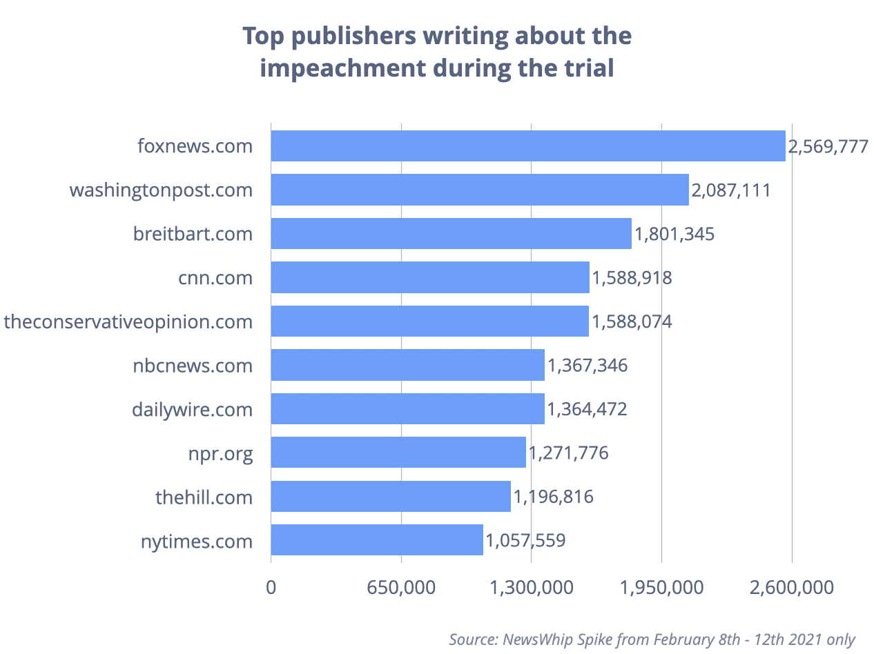 The top publishers from the week of Trump's trial, ranked by engagement