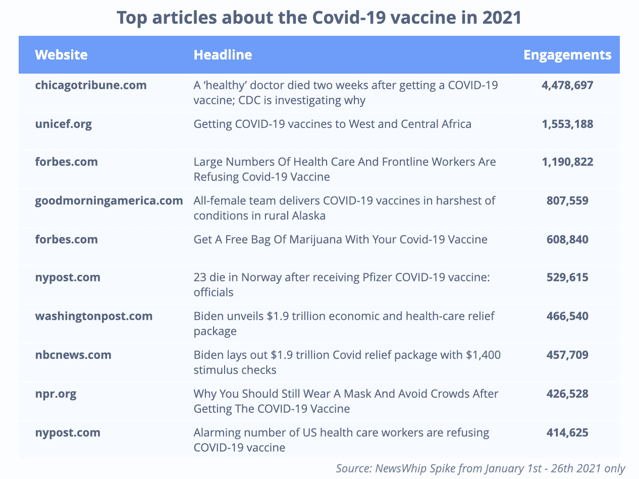 The public and media interest in the Covid-19 vaccine in 2021 so far