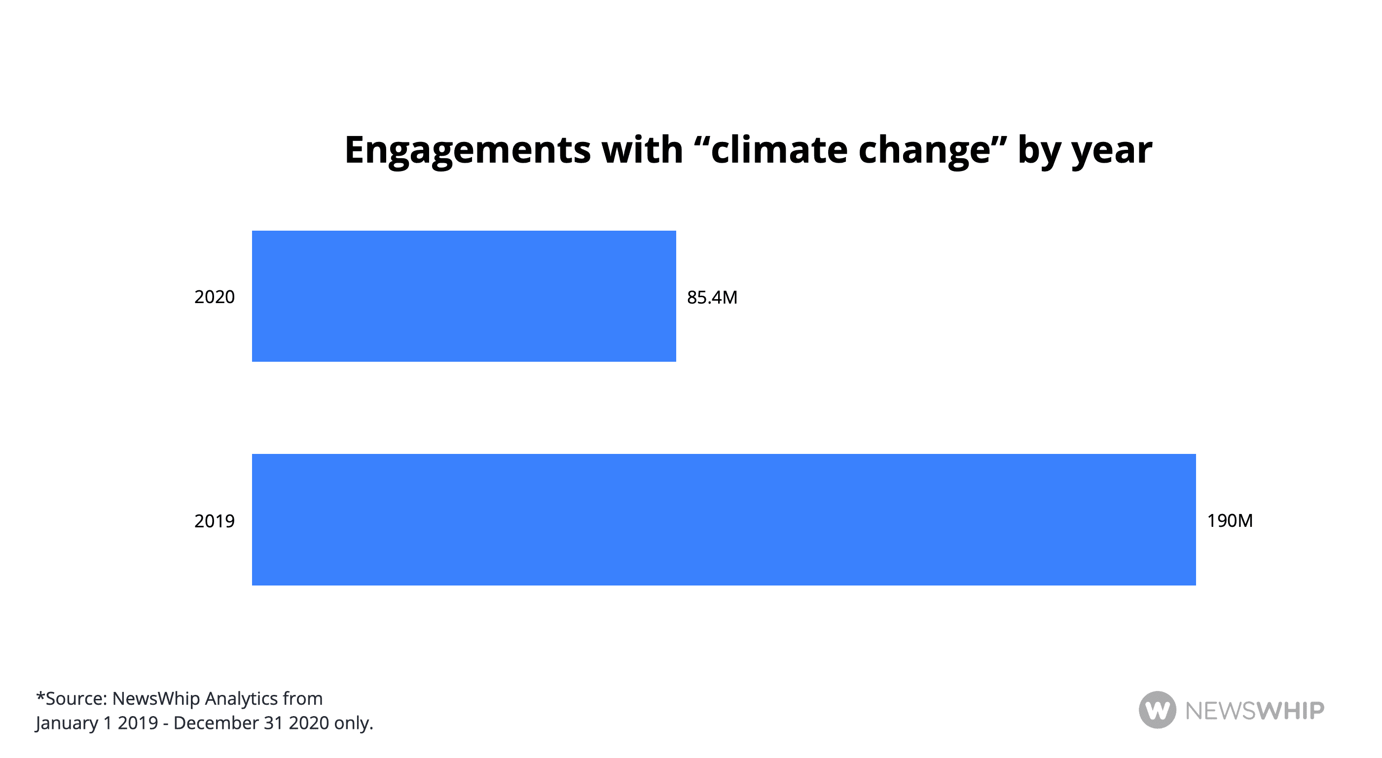 Chart showing engagement to climate change in 2020 vs 2019