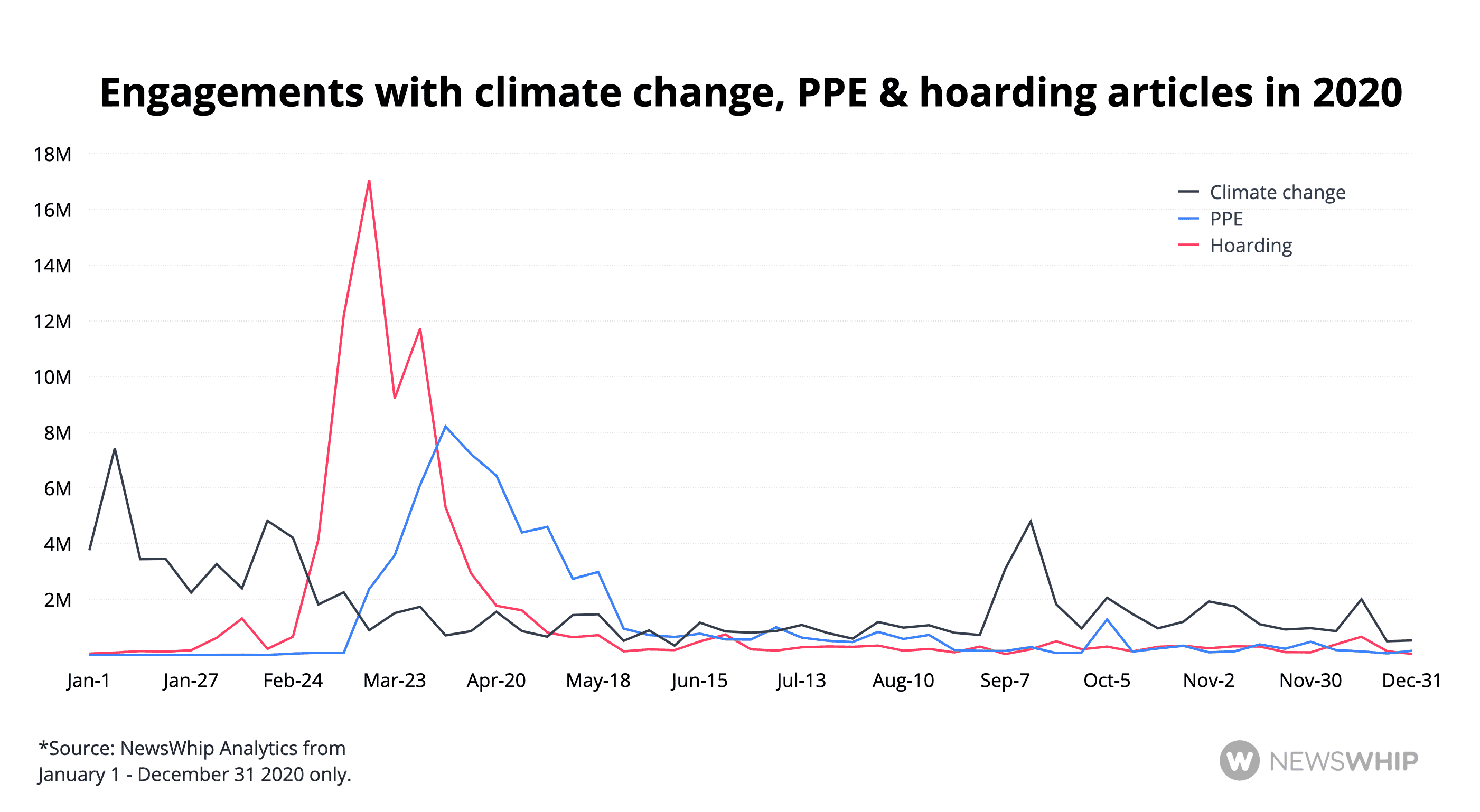 Chart showing engagement to ppe and climate change in 2020