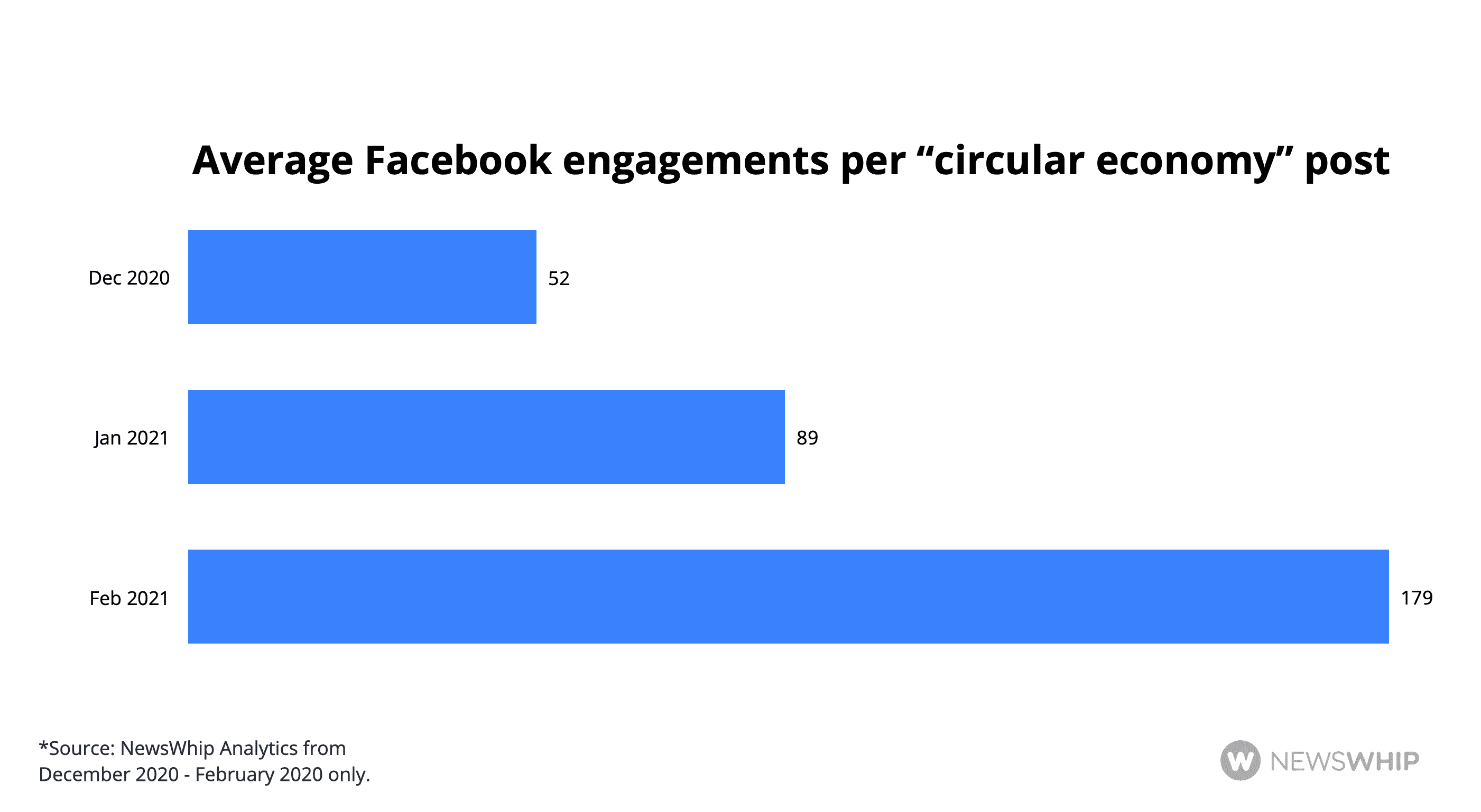 Chart showing average Facebook engagement to circular economy stories