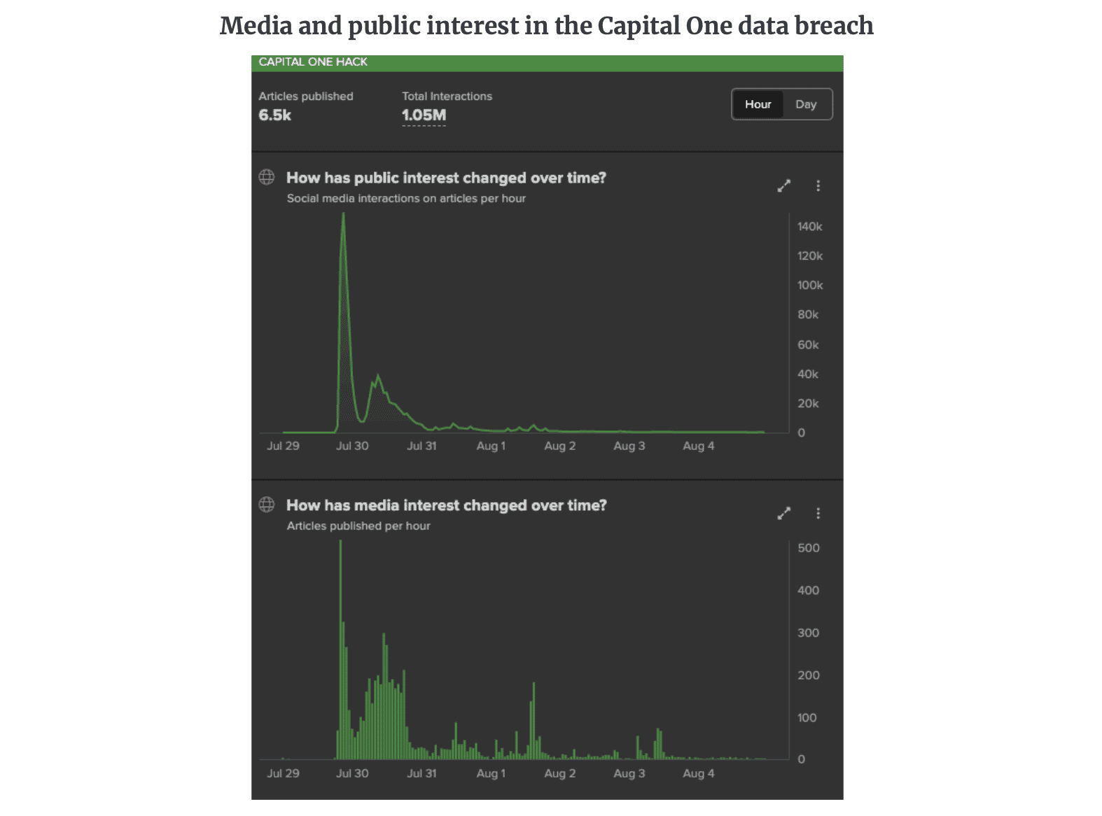 Chart showing the media and public interest in the Capital One data breach