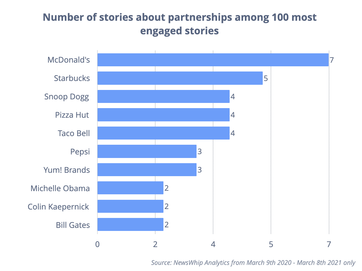 Number of partnerships with plant-based meat companies by brand among the most engaged stories