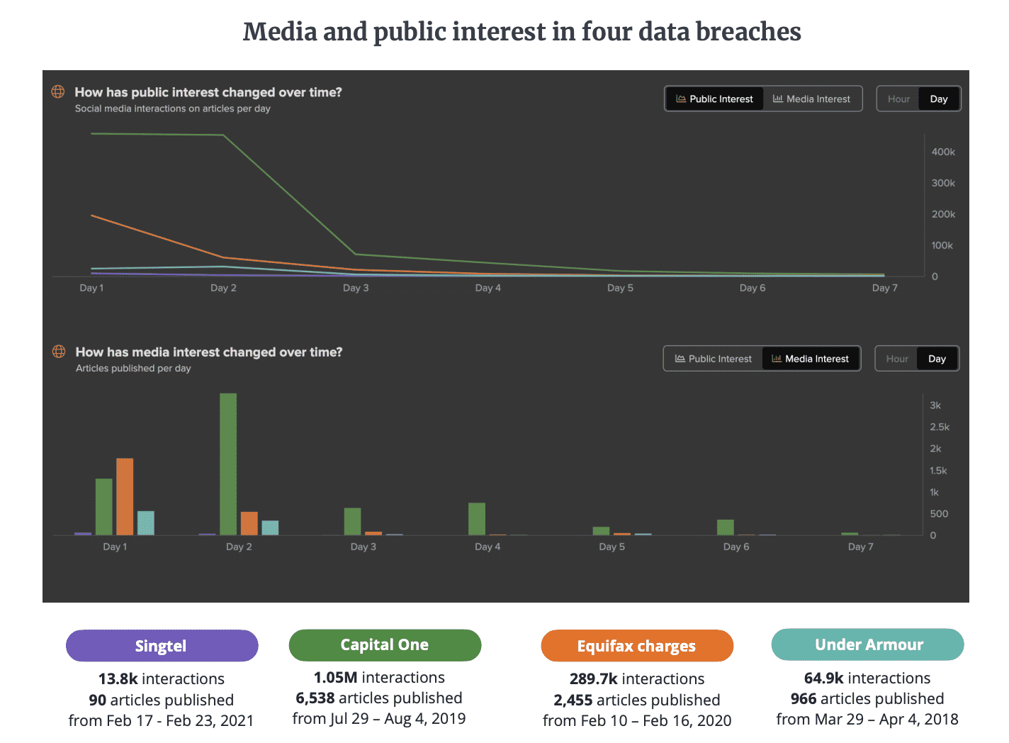 A look at the comparative media and public interest in five major data breaches, showing Capital One as the one that received the most attention