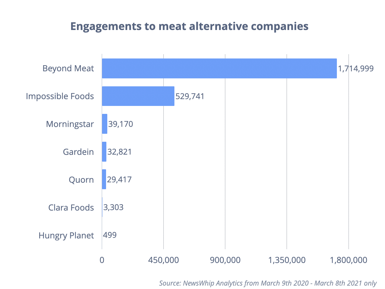 Bar chart showing the most engaged plant-based meat companies in the last year