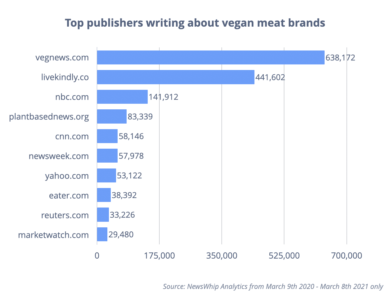 Most engaged publishers writing about meat alternative companies