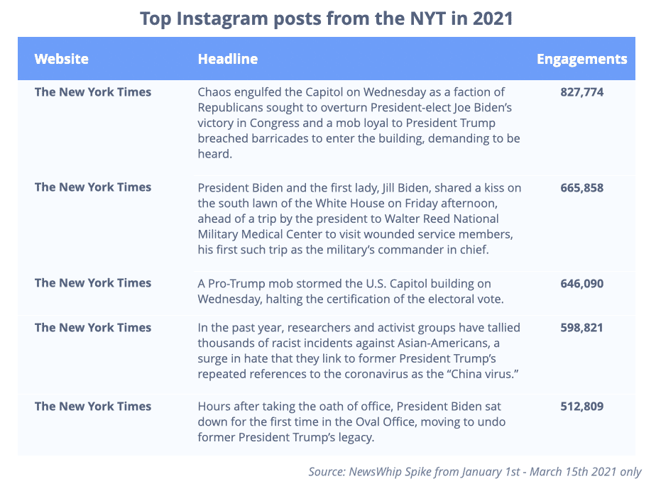 Top New York Times Instagram posts of 2021, ranked by engagement