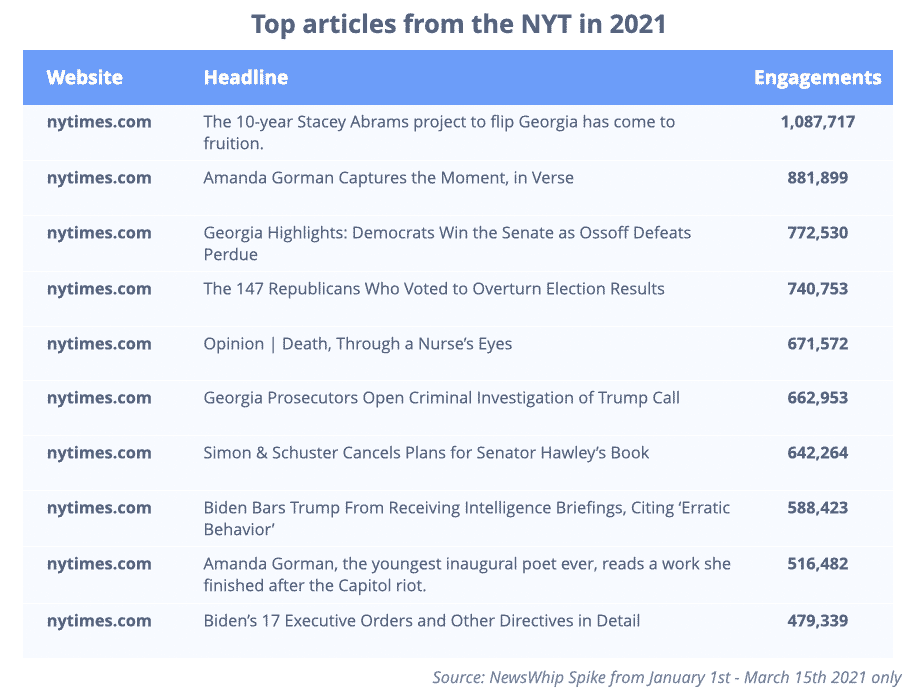 The top articles of 2021 so far from the New York Times, ranked by engagement