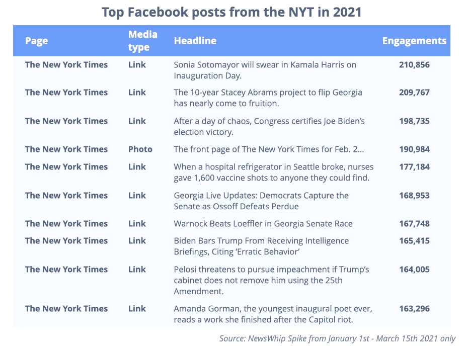 The top Facebook posts of 2021 so far from the New York Times, ranked by engagement