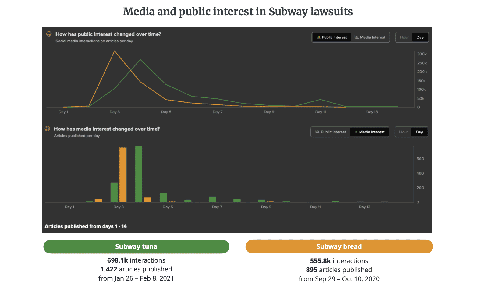 Chart comparing the media and public interest in the bread lawsuit vs. the tuna lawsuit