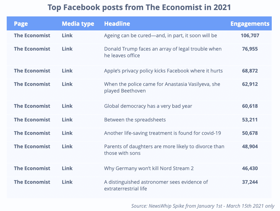 The top Facebook posts from The Economist in 2021 so far, ranked by engagement