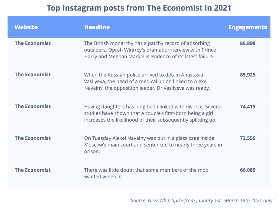 The top Instagram posts from The Economist in 2021, ranked by engagement