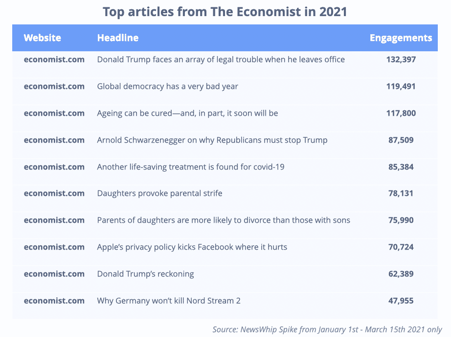The top articles from The Economist in 2021, ranked by engagement