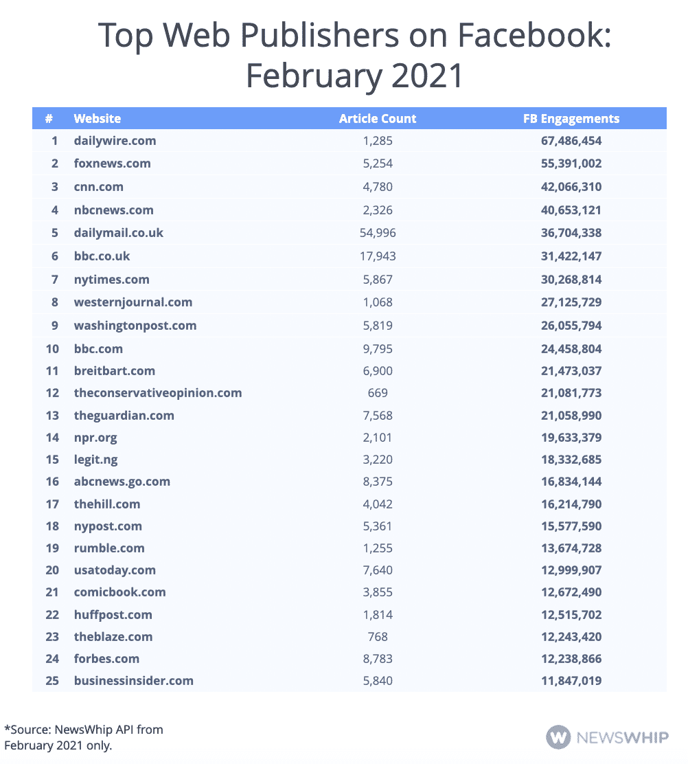 Table showing the top 25 publishers on Facebook in February 2021, ranked by engagement on the platform