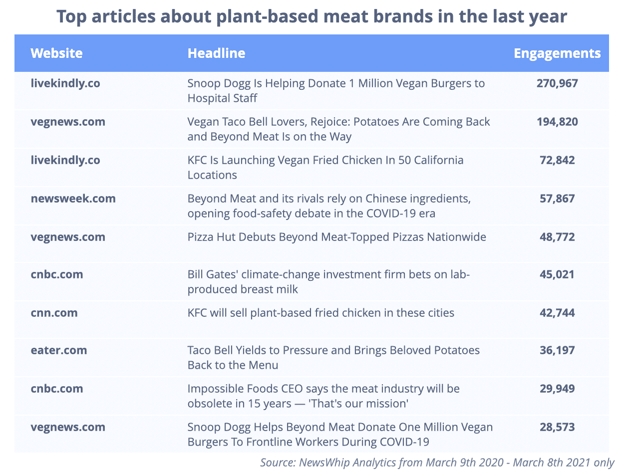 Table showing the top articles about meat alternative brands