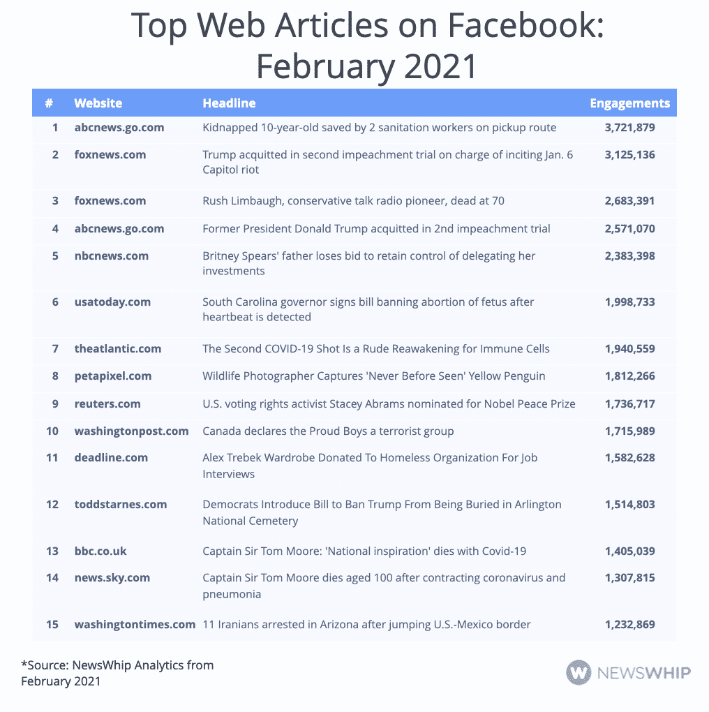 Table showing the top web articles on Facebook in February 2021, ranked by engagement on the platform