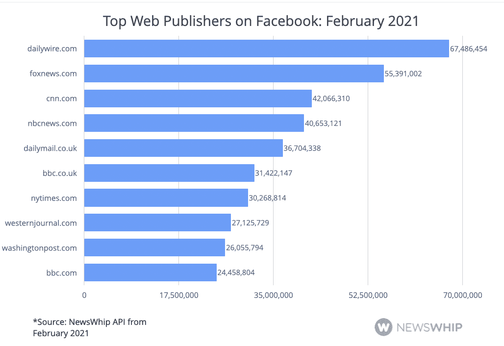 Bar chart showing the top publishers on Facebook in February 2021, ranked by engagement