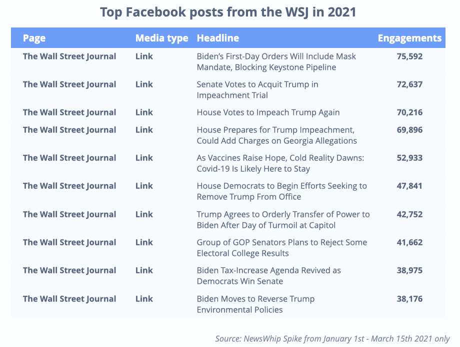 The top Facebook posts from The Wall Street Journal, ranked by engagement
