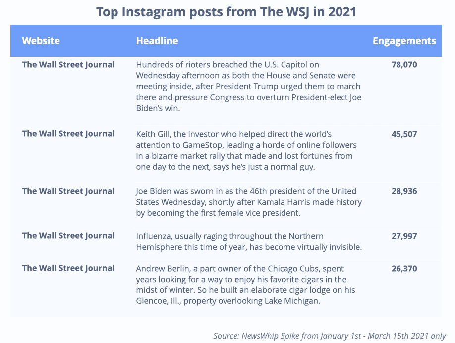 The top Instagram posts for 2021 so far, ranked by engagement