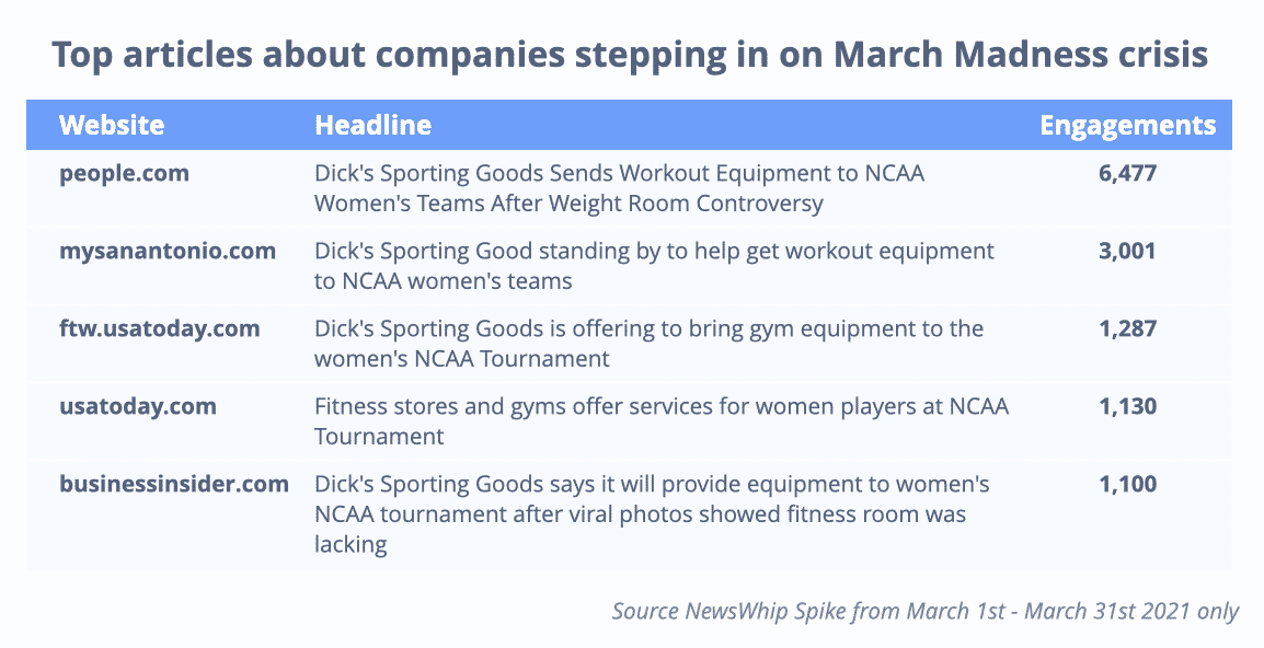 Table showing engagement levels to stories of brands stepping up to combat the March Madness crisis